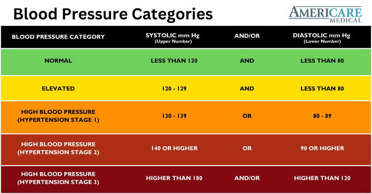 A blood pressure chart that shows different levels on how to read a blood pressure monitor.